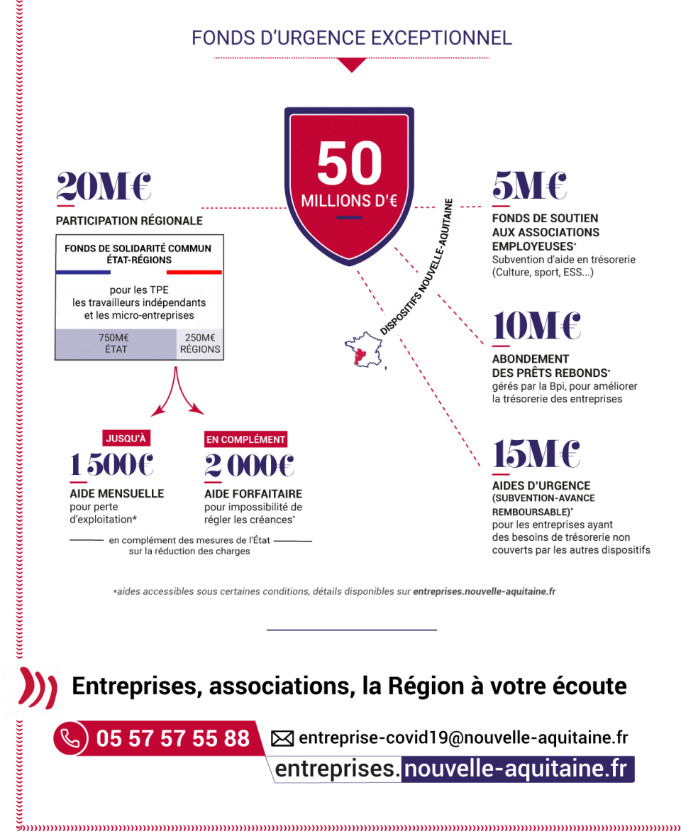 Aides et mesures régionales COVID19