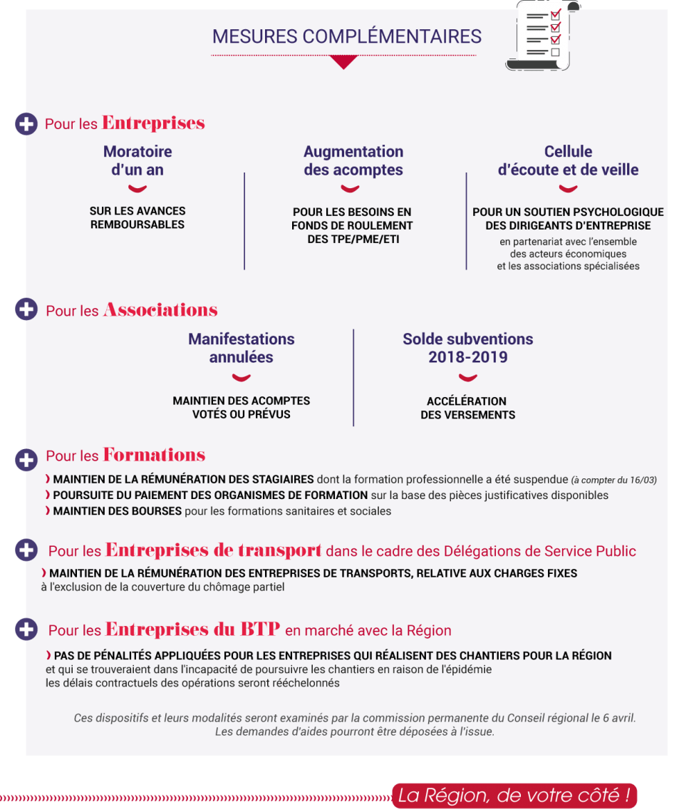 Aides et mesures régionales COVID19 - 2