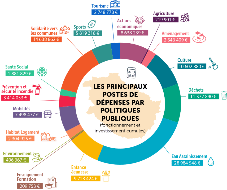 Présentation du budget Communauté d'agglo Grand Cognac
