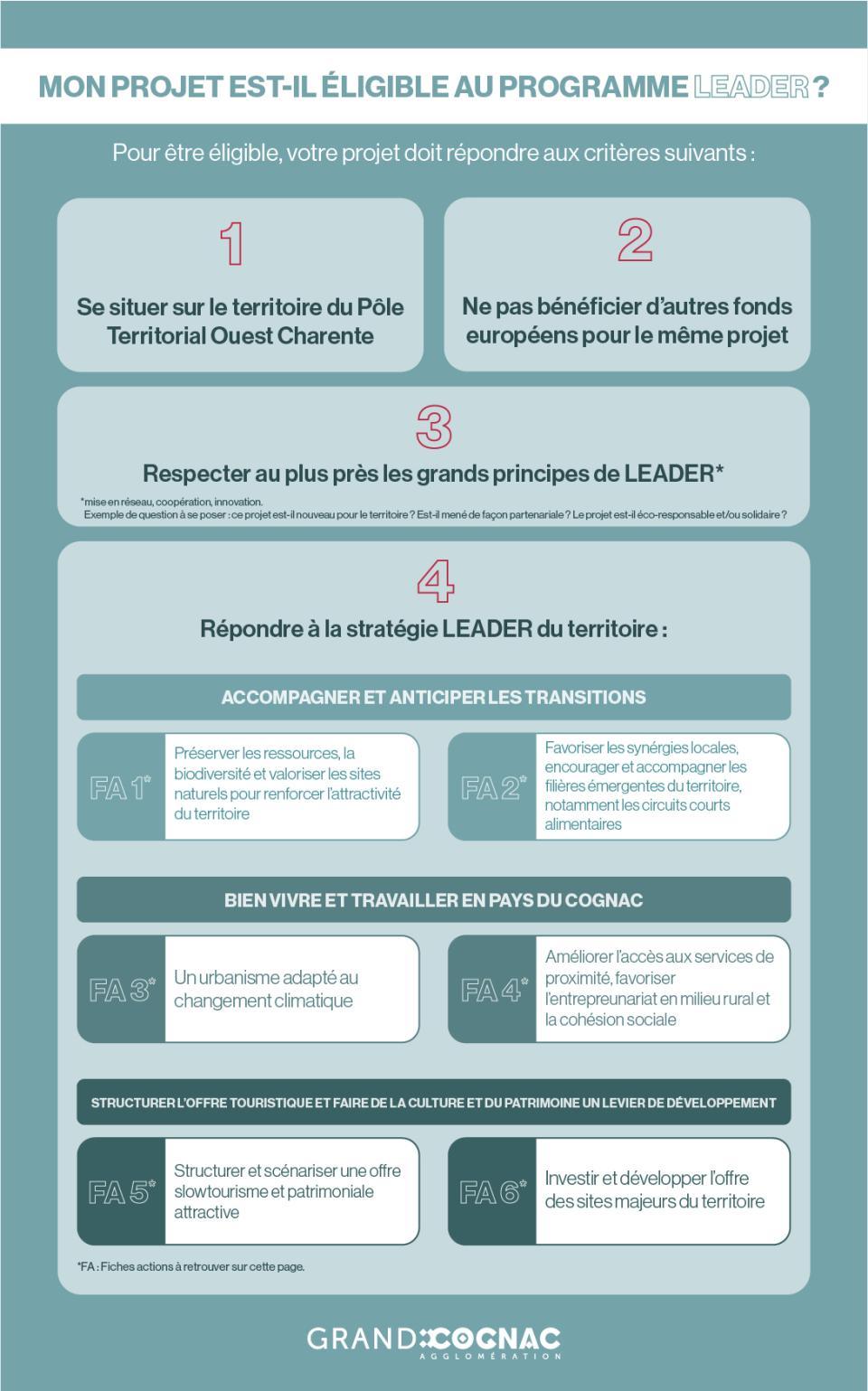 Schéma présentant les conditions d'éligibilité pour bénéficier du programme Leader