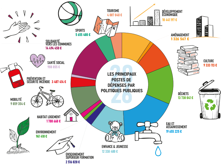 budget 2026 : les politiques publiques sont schématisées dans un graphique circulaire